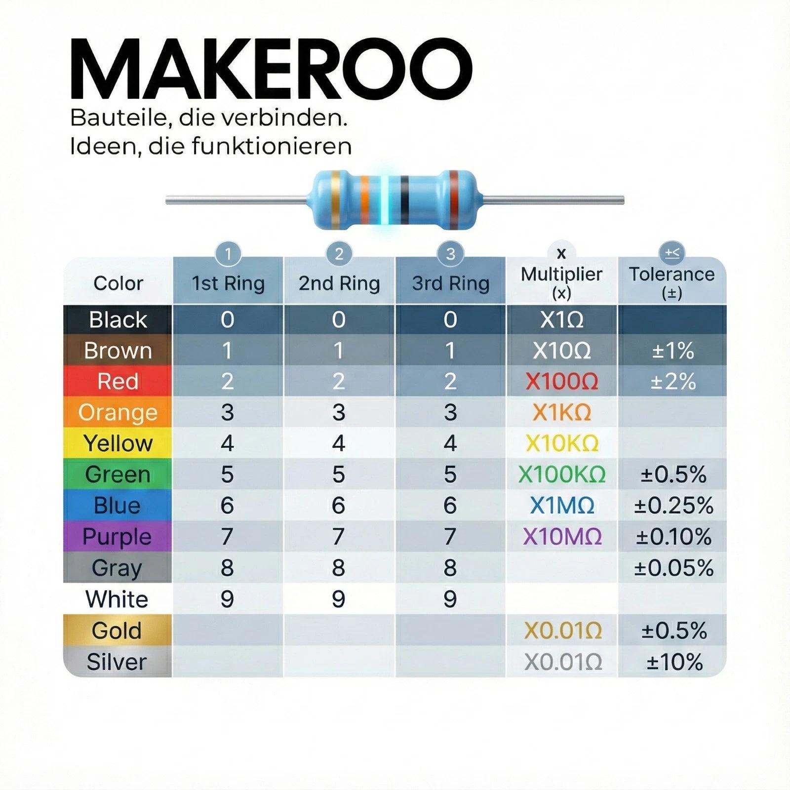 Widerstände Sortiment im Elektronik-Kit – Detailansicht der Werte